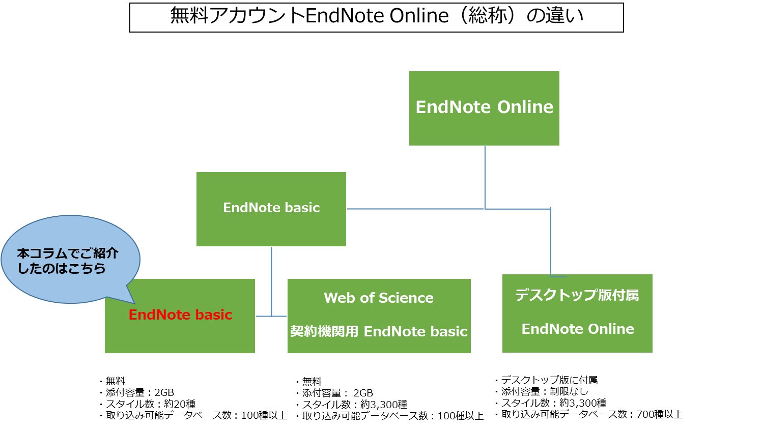 EndNote Online 系統図