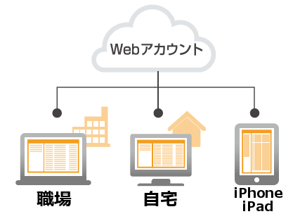 オンラインアカウントをベースとして、複数のPCやiPad・iPhoneでライブラリの同期が可能