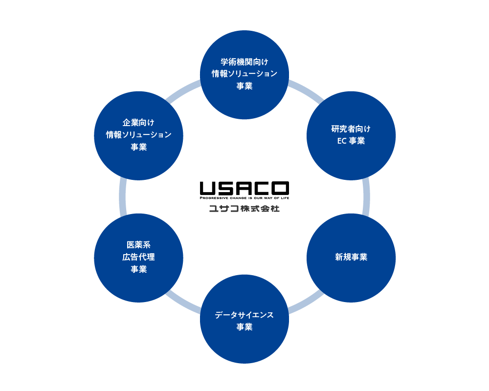 ユサコ株式会社　事業紹介